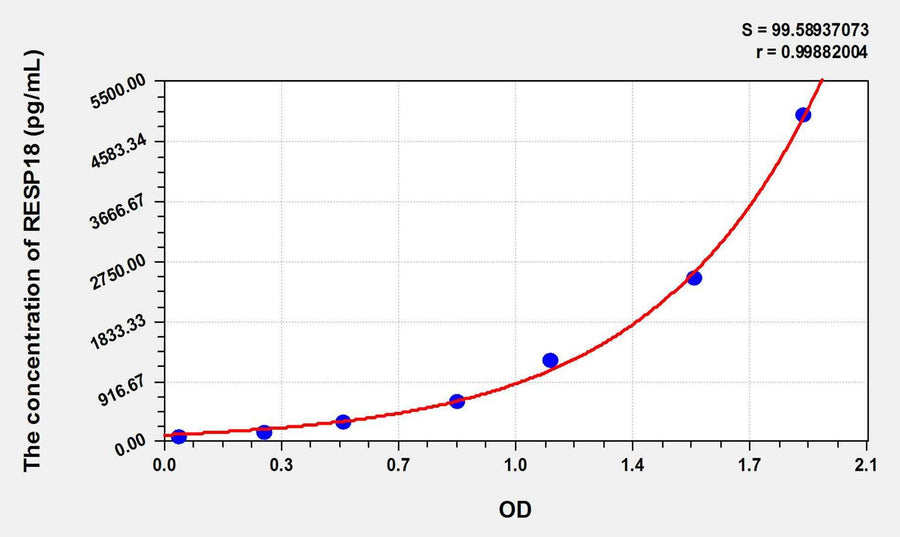 Human RESP18(Regulated Endocrine Specific Protein 18) ELISA Kit