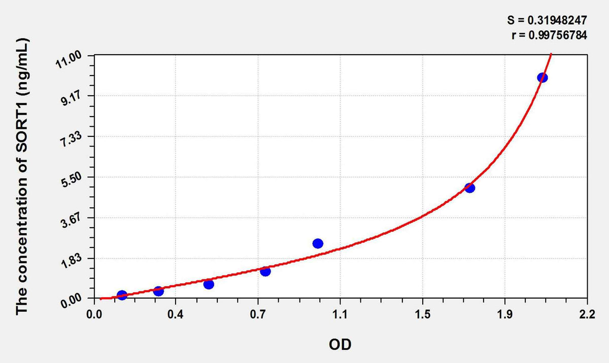 Mouse SORT1(Sortilin 1) ELISA Kit