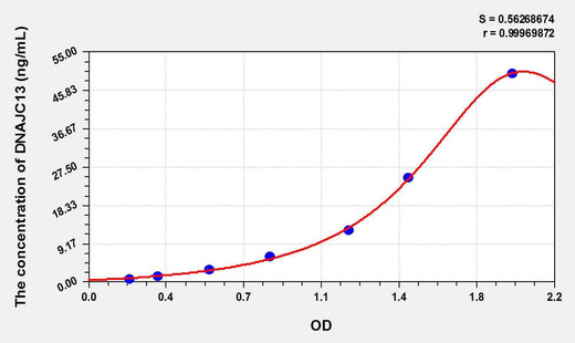 Human DNAJC13(DnaJ/HSP40 Homolog Subfamily C, Member 13) ELISA Kit