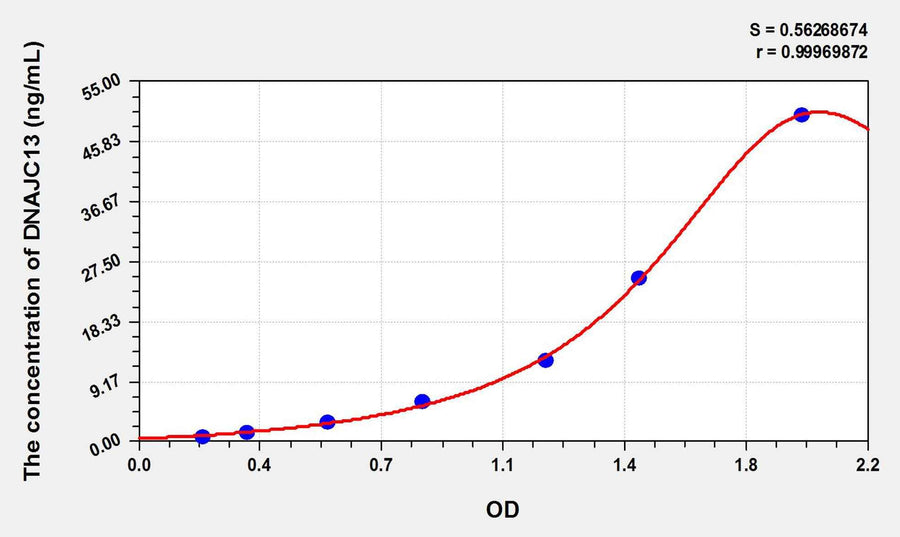 Human DNAJC13(DnaJ/HSP40 Homolog Subfamily C, Member 13) ELISA Kit