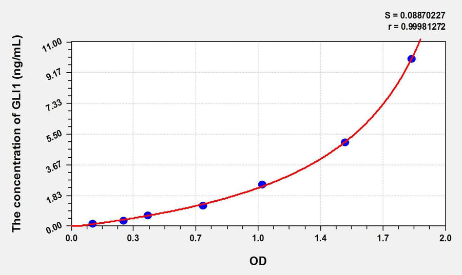 Mouse GLI1(GLI Family Zinc Finger Protein 1) ELISA Kit