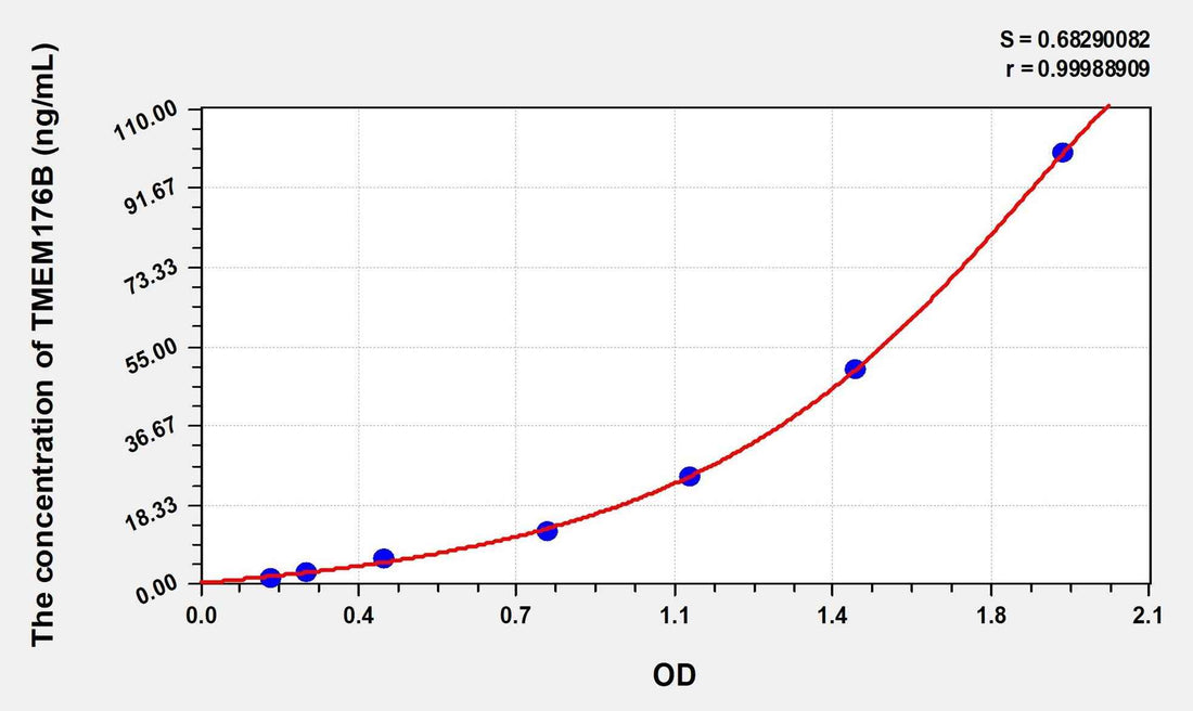 Human TMEM176B(Transmembrane Protein 176B) Microsample ELISA Kit