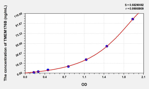 Human TMEM176B(Transmembrane Protein 176B) Microsample ELISA Kit