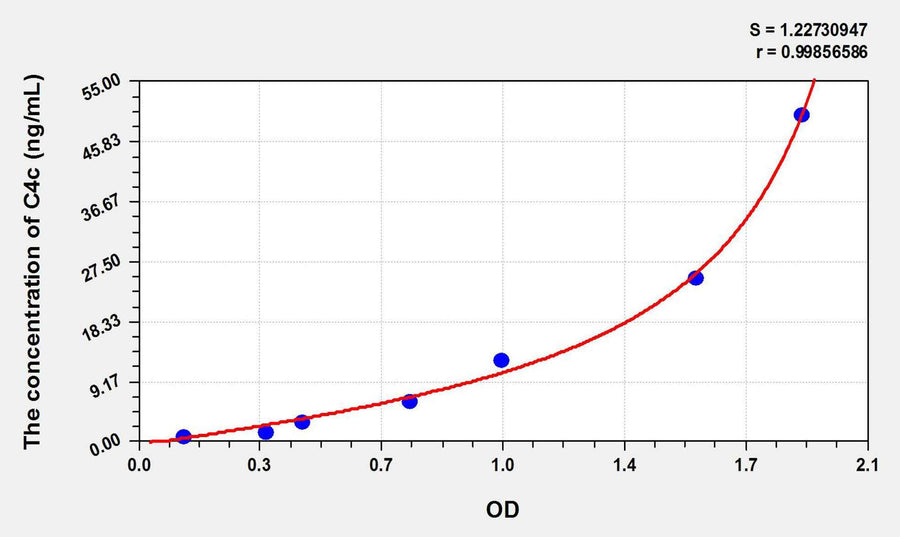 Human C4c(Complement Component 4c) ELISA Kit