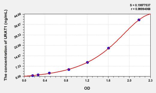 Rat URAT1(Urate Transporter 1) ELISA Kit