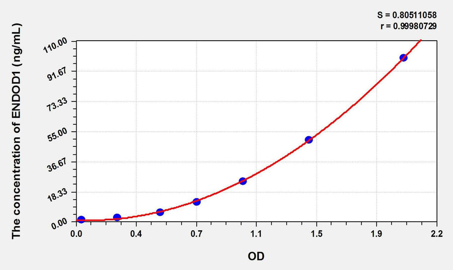 Human ENDOD1(Endonuclease Domain Containing Protein 1) ELISA Kit