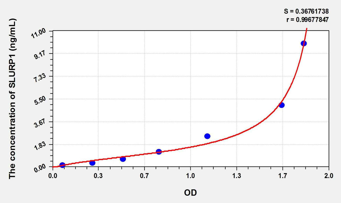 Human SLURP1(Secreted Ly6/uPAR Related Protein 1) ELISA Kit