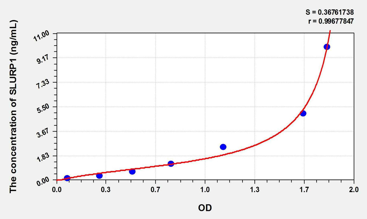 Human SLURP1(Secreted Ly6/uPAR Related Protein 1) ELISA Kit