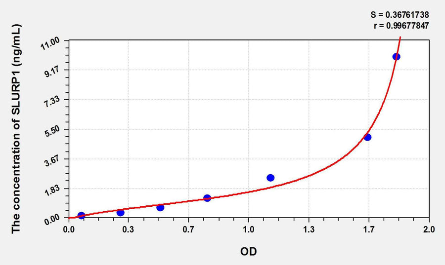 Human SLURP1(Secreted Ly6/uPAR Related Protein 1) ELISA Kit