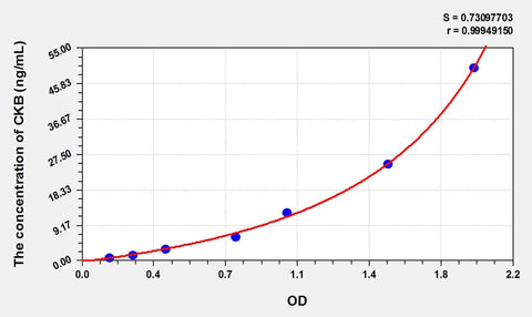 Rat CKB(Creatine Kinase, Brain) ELISA Kit