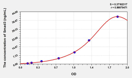 Human Smad3(Mothers Against Decapentaplegic Homolog 3) ELISA Kit