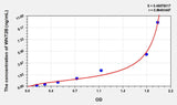 Human WNT2B(Wingless Type MMTV Integration Site Family, Member 2B) ELISA Kit