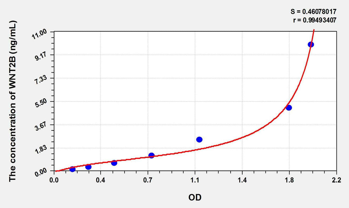 Human WNT2B(Wingless Type MMTV Integration Site Family, Member 2B) ELISA Kit