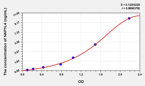 Rat NAP1L4(Nucleosome Assembly Protein 1 Like Protein 4) ELISA Kit