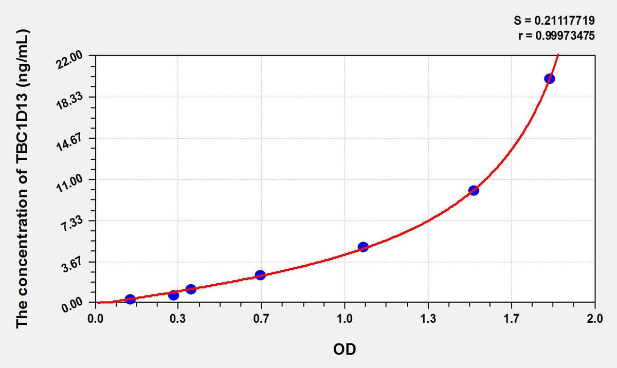 Human TBC1D13(TBC1 Domain Family, Member 13) ELISA Kit