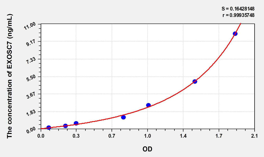 Human EXOSC7(Exosome Component 7) ELISA Kit