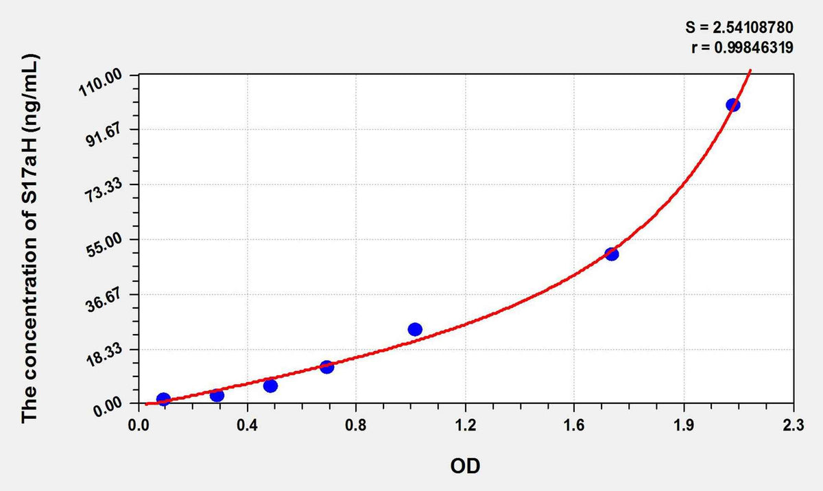 Mouse S17aH(17-Alpha-Hydroxylase) ELISA Kit