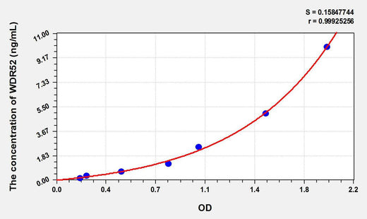 Human WDR52(WD Repeat Containing Domain Protein 52) ELISA Kit