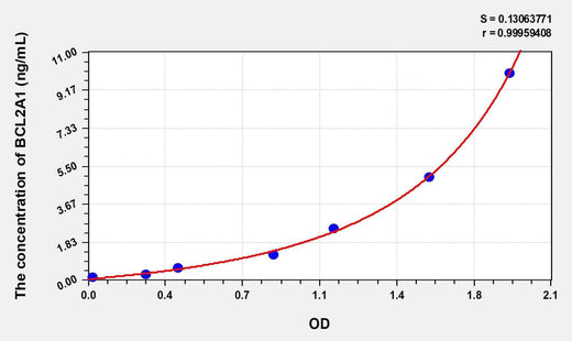 Human BCL2A1(Bcl2 Related Protein A1) Microsample ELISA Kit