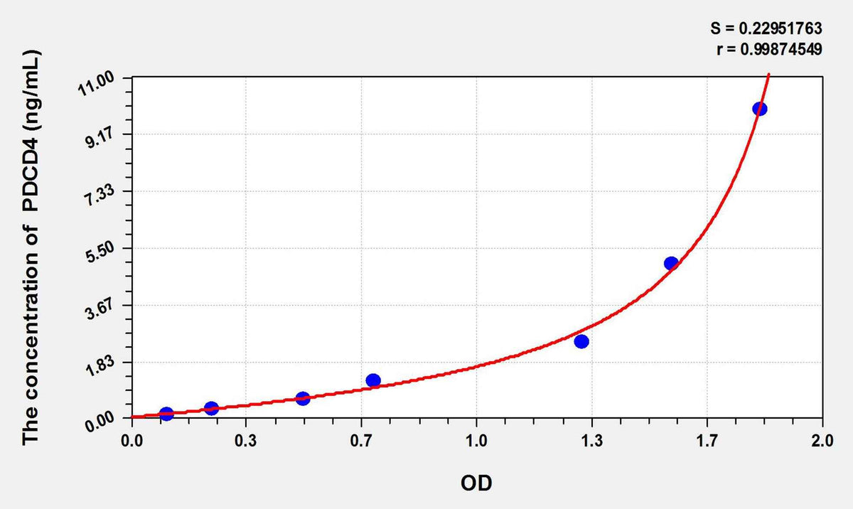Human PDCD4(Programmed Cell Death Protein 4) ELISA Kit