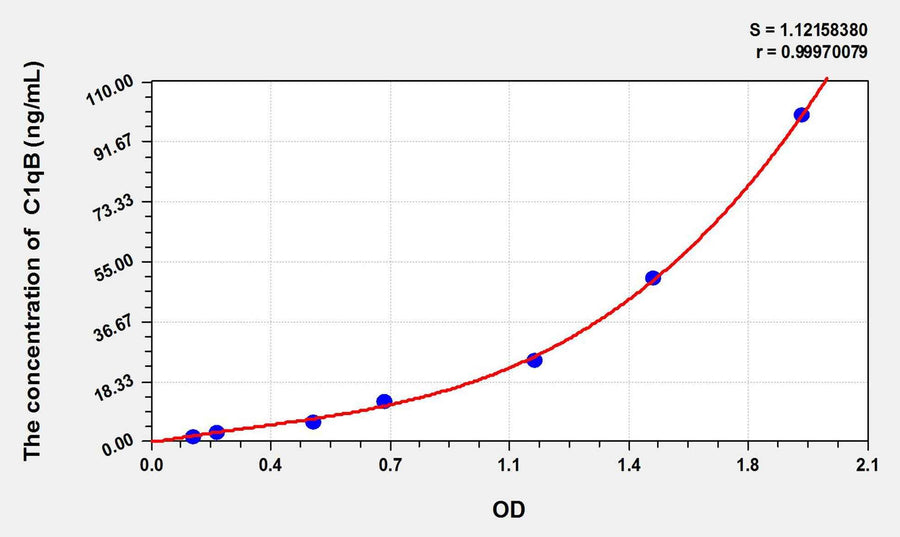 Rat C1qB(Complement Component 1, Q Subcomponent B) ELISA Kit