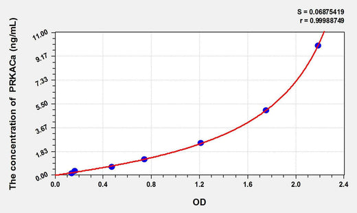 Human PRKACa(Protein Kinase, cAMP Dependent Catalytic Alpha) ELISA Kit