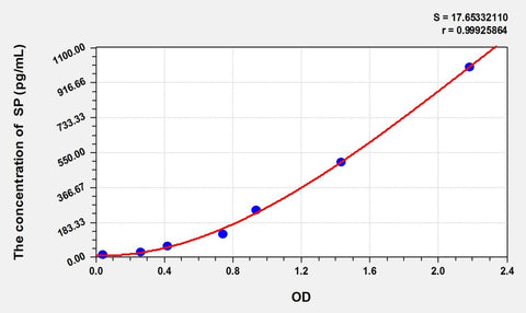 Cattle SP(Substance P) ELISA Kit