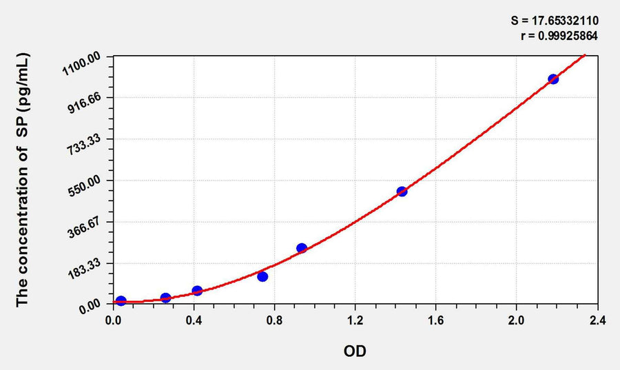 Cattle SP(Substance P) ELISA Kit