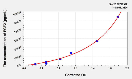 Cattle FGF2(Fibroblast Growth Factor 2, Basic) ELISA Kit