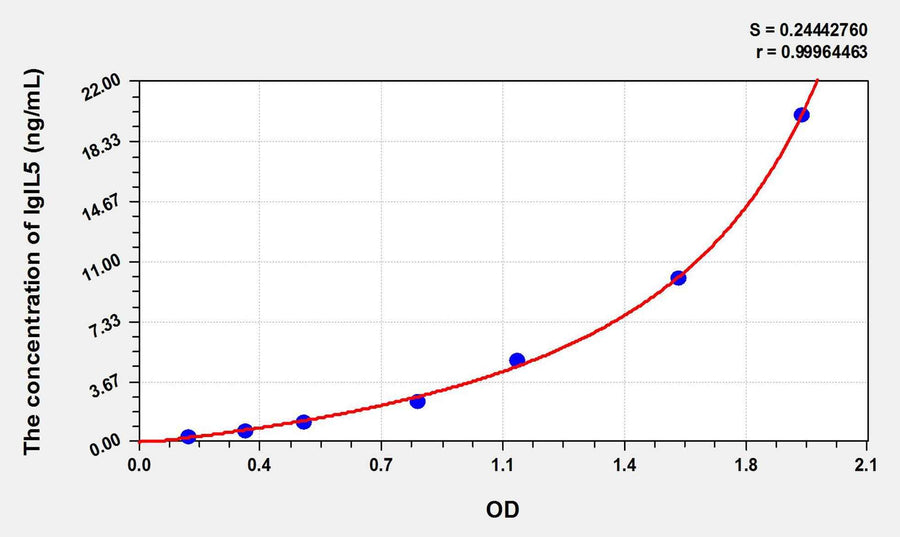 Human IglL5(Immunoglobulin Lambda Like Polypeptide 5) ELISA Kit