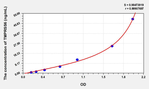 Rat TMPRSS6(Transmembrane Protease, Serine 6) ELISA Kit