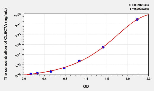 Human CLEC7A(C-Type Lectin Domain Family 7, Member A) Microsample ELISA Kit
