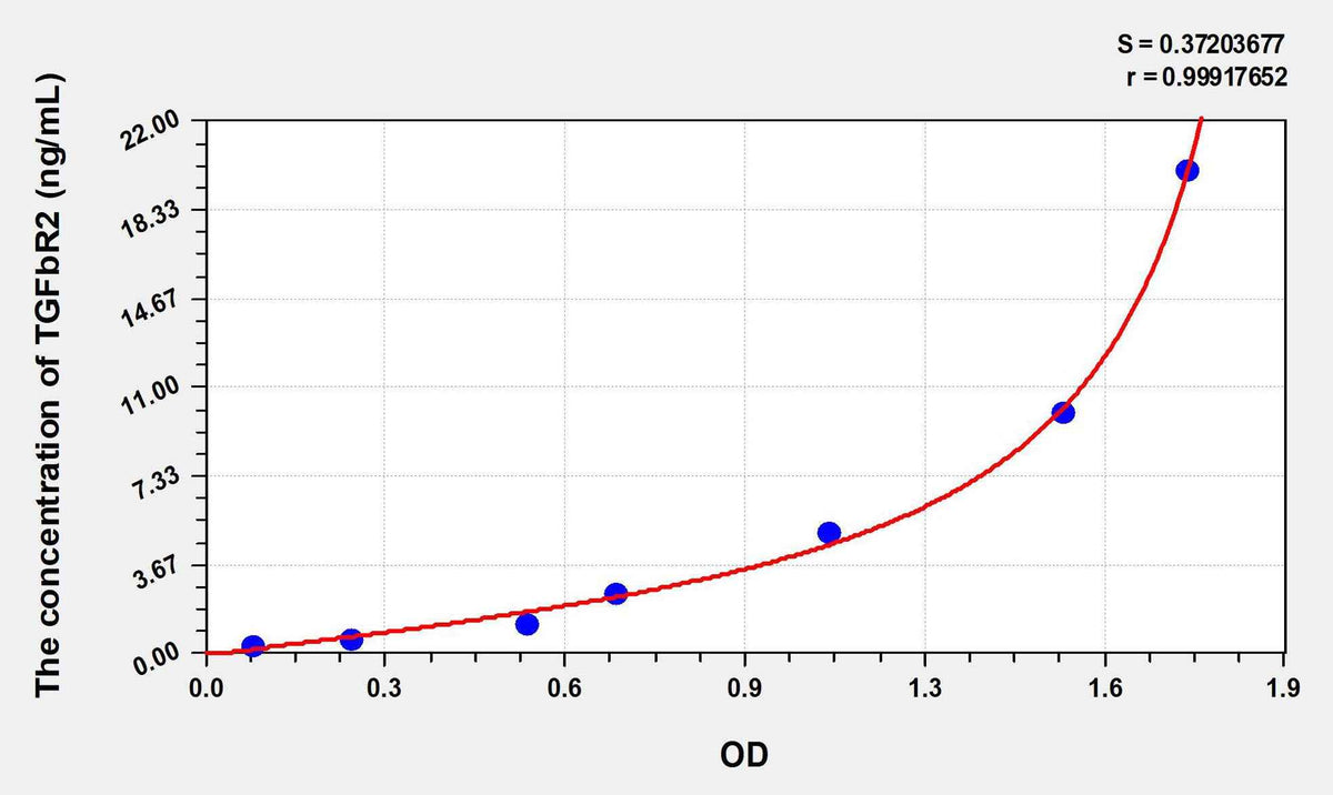 Rat TGFbR2(Transforming Growth Factor Beta Receptor II) ELISA Kit