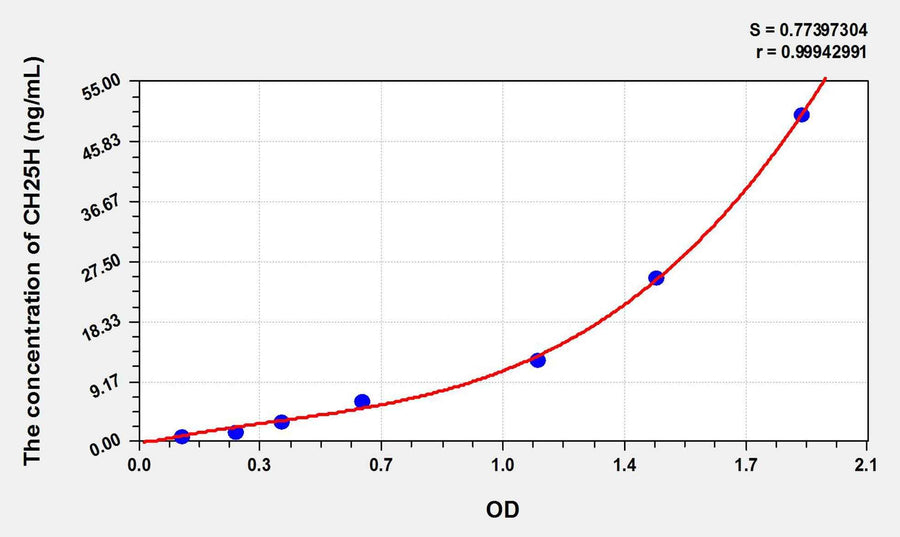 Mouse CH25H(Cholesterol-25-Hydroxylase) ELISA Kit