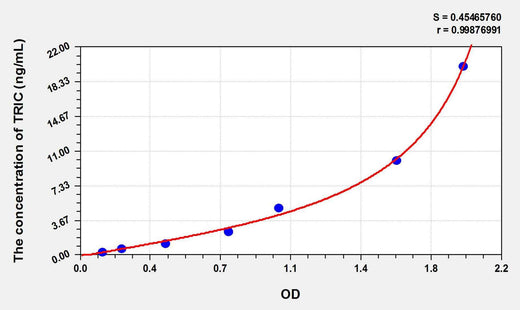 Human TRIC(Tricellulin) ELISA Kit