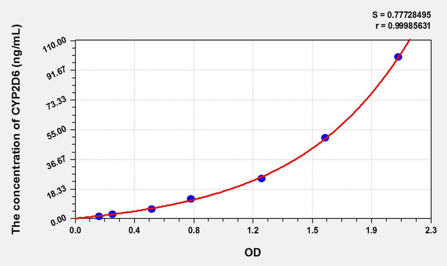 Rat CYP2D6(Cytochrome P450 2D6) ELISA Kit