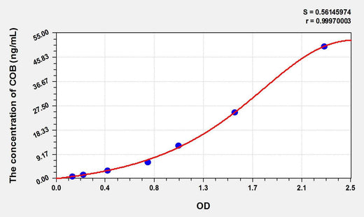 Human COB(Cytochrome b) ELISA Kit