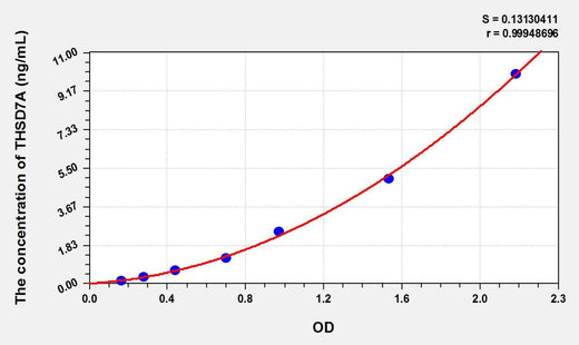 Human THSD7A(Thrombospondin Type I Domain Containing Protein 7A) ELISA Kit