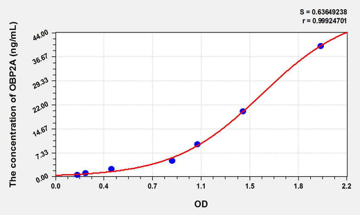 Mouse OBP2A(Odorant Binding Protein 2A) ELISA Kit