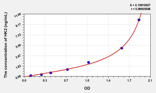 Mouse HK2(Hexokinase 2) ELISA Kit