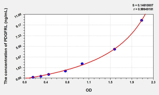 Rat PDGFRL(Platelet Derived Growth Factor Receptor Like Protein) ELISA Kit