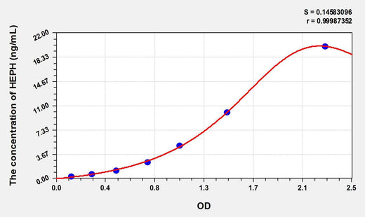 Rat HEPH(Hephaestin) ELISA Kit