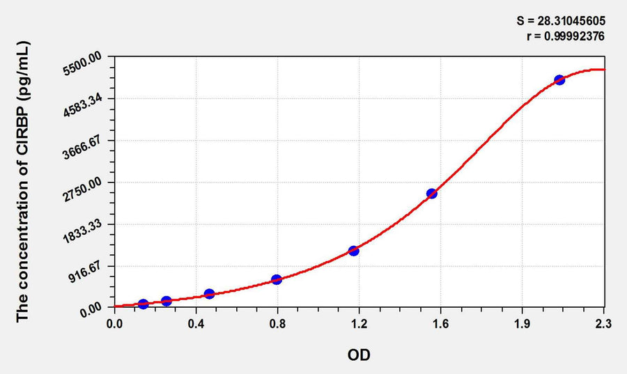 Rat CIRBP(Cold Inducible RNA Binding Protein) ELISA Kit