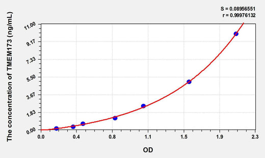 Human TMEM173(Transmembrane Protein 173) ELISA Kit
