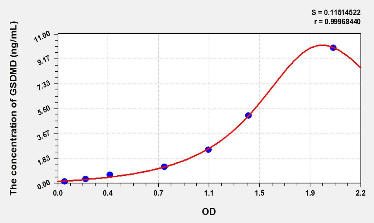 Mouse GSDMD(Gasdermin D) ELISA Kit