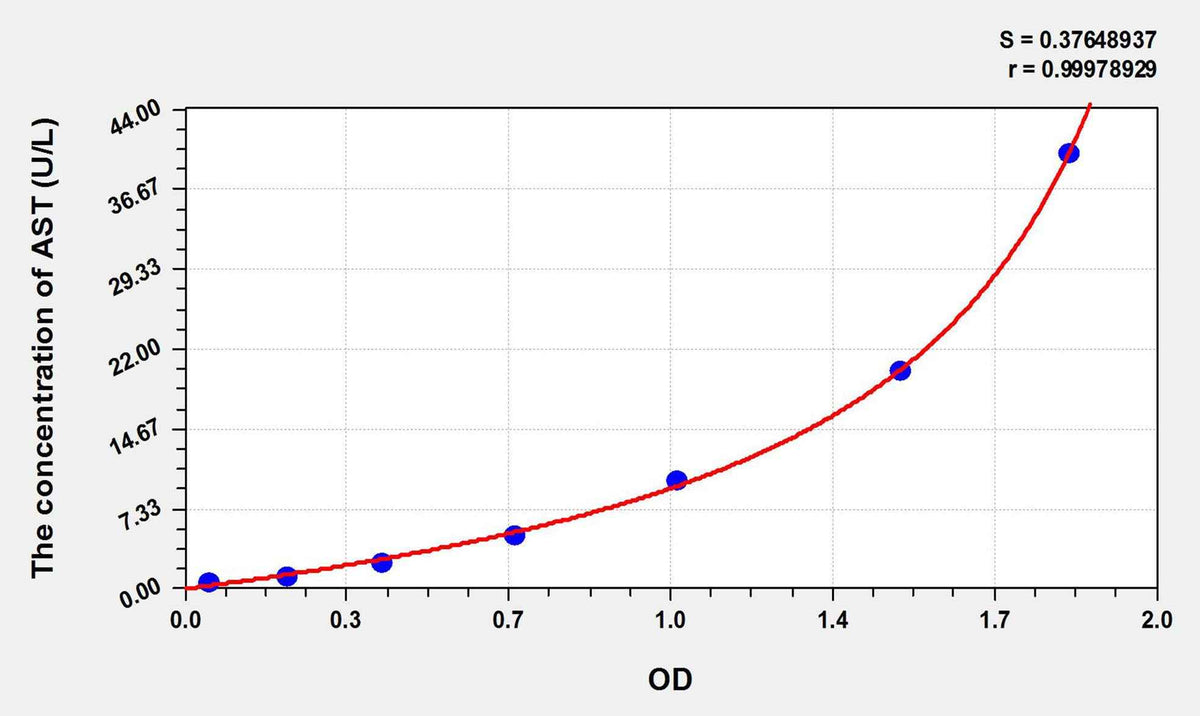 Rabbit AST(Aspartate Aminotransferase) ELISA Kit