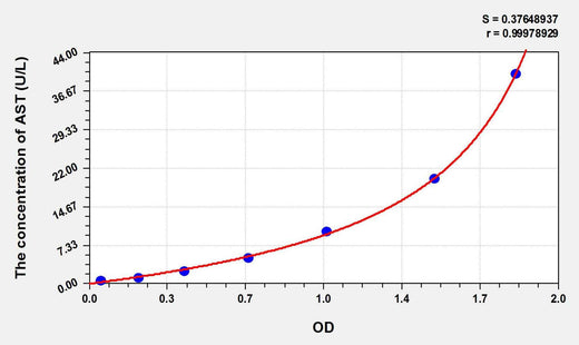 Rabbit AST(Aspartate Aminotransferase) ELISA Kit