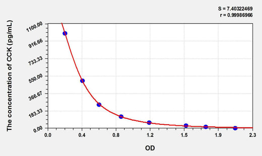 Cattle CCK(Cholecystokinin) ELISA Kit