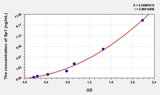 Human Sp1(Specificity Protein 1) ELISA Kit