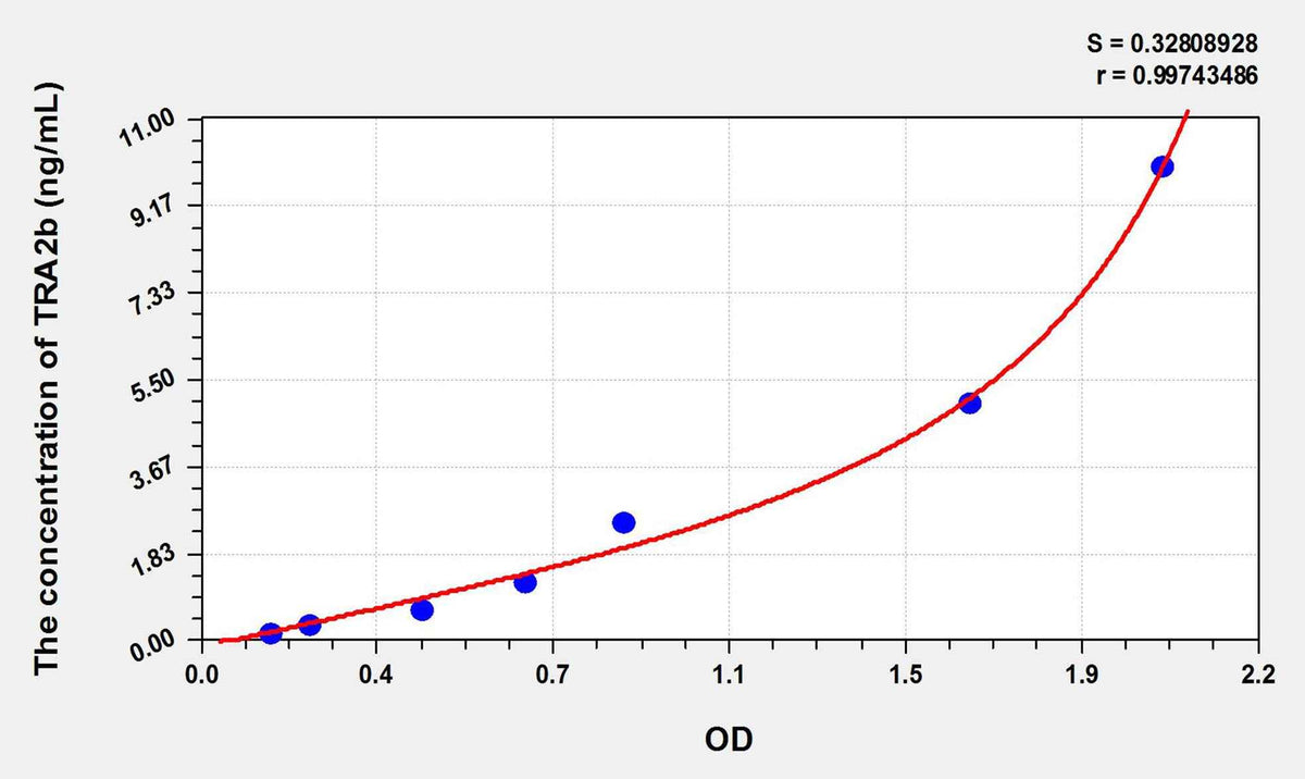 Human TRA2b(Transformer 2 Beta) ELISA Kit